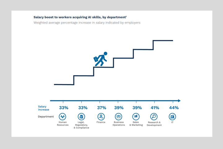 RCWEB APAC Workers AI Salary Boost2